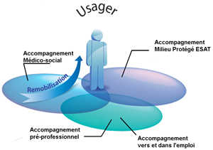 L'accompagnement de l'usager par l'ADIAD